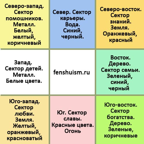 Где расположить пруд на участке по фен шуй схема